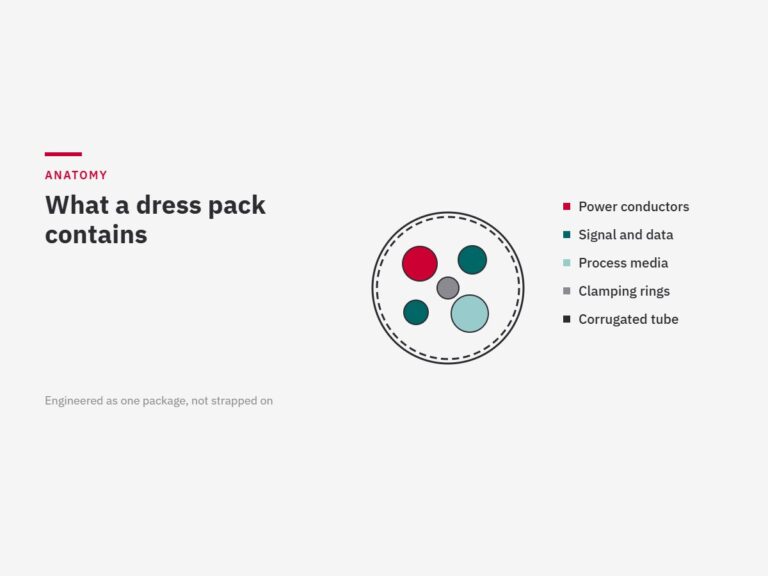 Cross-section of a robot dress pack showing conductors, media hoses and corrugated tube